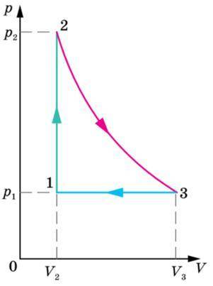 На рисунке в координатах p, V изображен замкнутый газовый процесс (цикл). Постройте этот цикл в коор