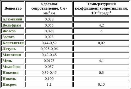 Провод изготовлен из золота. Он имеет длину 10 м и площадь поперечного сечения 10 мм². Как будет отл