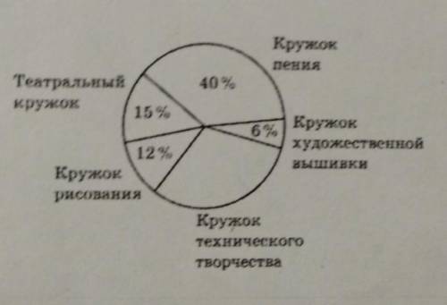 Каждый учащийся 6 классов посещает один из 5 кружков.На диаграмме приведено распределение учащихся п