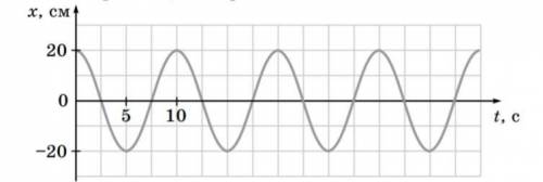На рисунке изображён график зависимости смещения от време- ни для тела, совершающего гармонические к