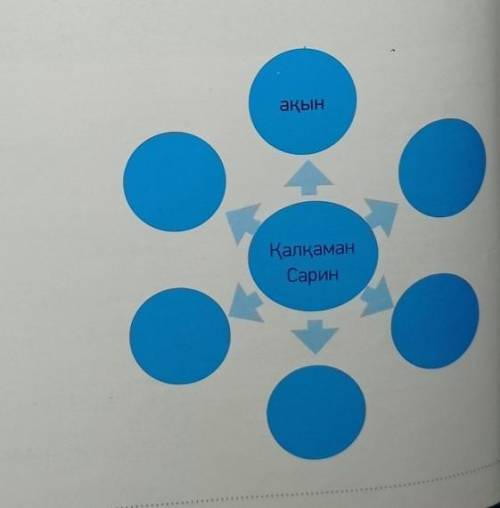 6-тапсырма.Қалқаман Сарин туралы қосымшамәлімет жина. «Ол кім? Олқандай ақын?» деген сұрақтарғажауап