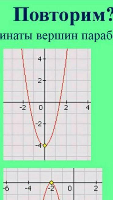 Назовите координаты вершин парабол, ось симметрии