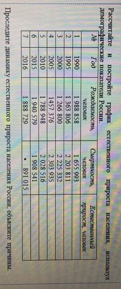 Рассчитайте и постройте график естественного прироста населения, используя демографические показател