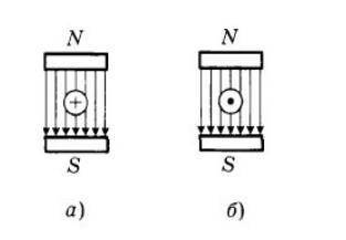 На рисунке изображены два проводника с током, расположенные между полюсами магнитов. Как движется ка