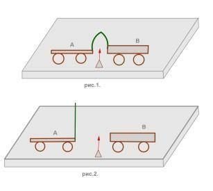 Скорости тележек до взаимодействия равны нулю (рис. 1). После того как нить, связывающую тележки, пе