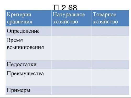 нужна таблица по обществознанию Натуральное и Товарное хозяйства​