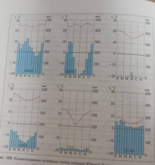 нужно составить климатограмму 1 и 5 рисунка ​