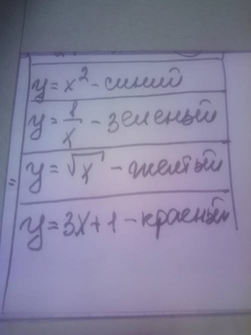 Установите соответствие между графиками и формулами ,их задающими y=x^2 y=1/x y=√x y=3x+1 зеленый,си