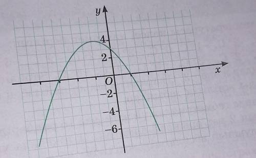 На рисунке 22 представлен график функции f(x) =ax2+bx+c(a≠0). Используя график, выполните следующие