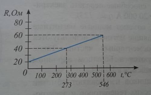 По графику определите сопротивление проводника при температуре 0°C и температурный коэффициент сопро