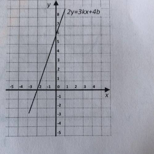 По графику линейной функции 2y=3kx+4b определите значение b