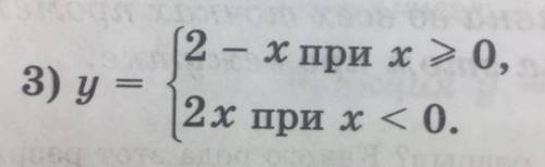 Нарисуйте график функции y = f (x)