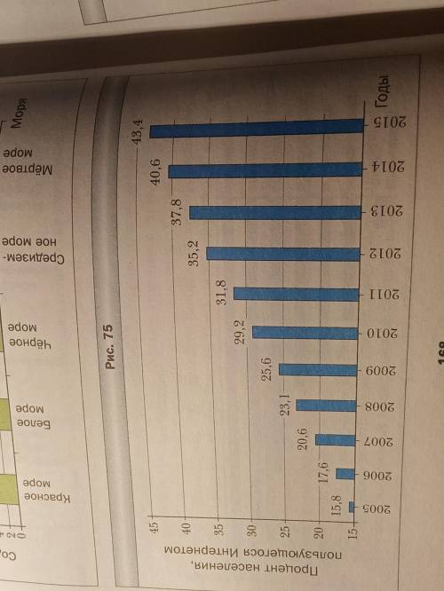 решить номер с объяснением... На рисунке 75 приведена диаграмма количества пользователей интернета в