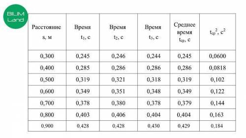 Для определения ускорения свободного падения группа учащихся провела эксперимент, по результатам кот