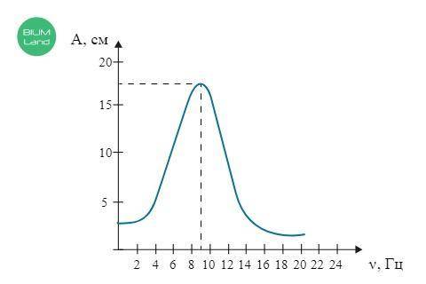 На рисунке представлен график зависимости амплитуды колебаний математического маятника от частоты вы