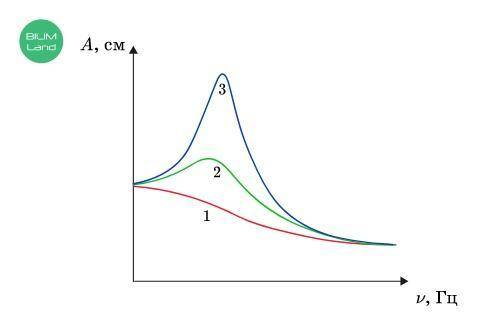 На рисунке представлен график зависимости амплитуды пружинного маятника от частоты вынуждающей силы.