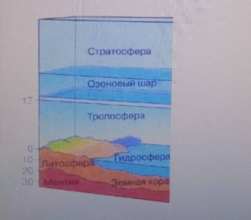 По рисунку определите верхнюю границу биосферы, запишите название, где проходит верхняя граница:Стра