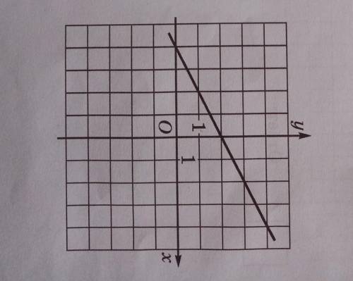 На рисунке изображён график линейной функции. Напишите формулу, которая зазадаёт линейную функцию. ​