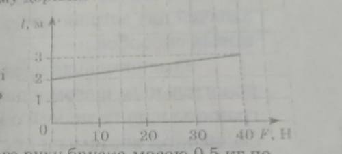 На рисунку наведено графік залежності довжини гумового джгута від прикладеної до нього сили. Знайдіт