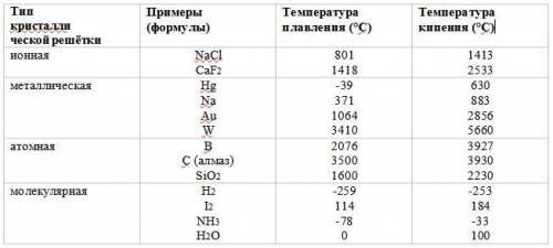 Внимательно изучите данную таблицу. Выберите типы кристаллических решёток, для которых характерны вы