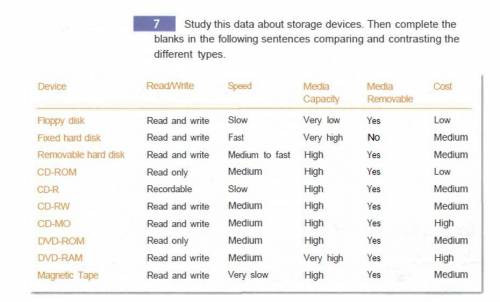 Study this data about storage devices. Then complete the blanks in the following sentences comparing