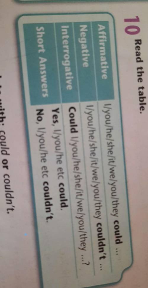 Read the table. 10AffirmativeNegativeInterrogativeI/you/he/she/it/we/you/they couldI/you/he/she/it/w