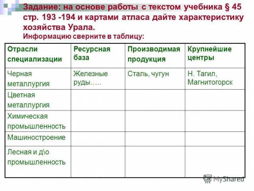 Заполните таблицу: Характеристика хозяйства Урала