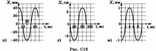 Чему на рисунке л равна частота, амплитуда, период и кругова частота колебаний