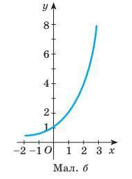 ПОБЛАГОДАРЮ КТО ОТВЕТИТ ПРАВИЛЬНО! 1) График какой функции изображен на рисунке а? а) y = -2^x б) y
