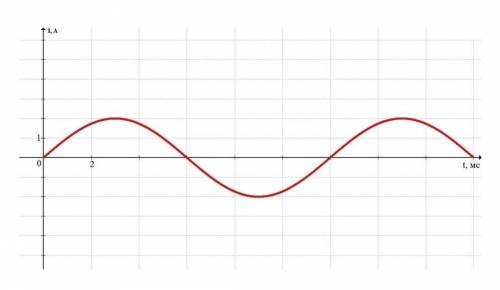 ФИЗИКА (можно немного объяснить??) Пользуясь графиком, найди амплитуду, период, частоту колебаний си