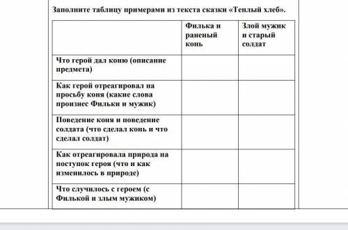 Заполните таблицу примерами из текста сказки «Теплый хлеб». Злой мужикФилька ираненыйи старыйсолдатк