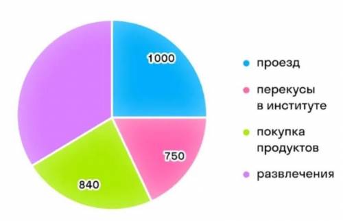 На диаграмме ниже показаны траты Наташи за неделю. Всего за неделю Наташа потратила 4000 рублей 1)Ск