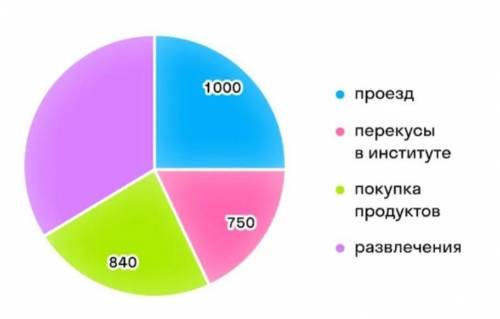 На диаграмме ниже показаны траты Наташи за неделю. Всего за неделю Наташа потратила 4000 рублей 1)Ск