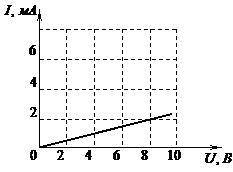 На рисунке изображен график зависимости силы тока в проводнике от напряжения между его концами. Чему