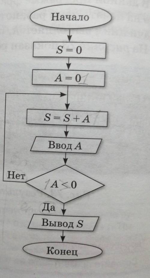 Б)дана блок-схема. Какое значение будет иметь S на вы- ходе, если A = 1; 2,3; 5; 12; 0? ​