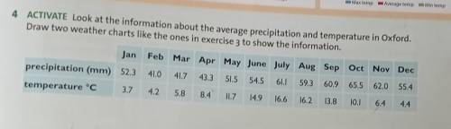 4 ACTIVATE Look at the information about the average precipitation and temperature in Oxford. Draw t