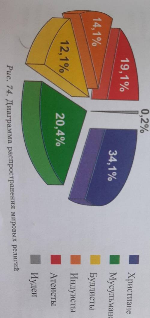 1. Проанализируйте диаграмму и поясните, почему христианство и ислам имеют широкое распространение в