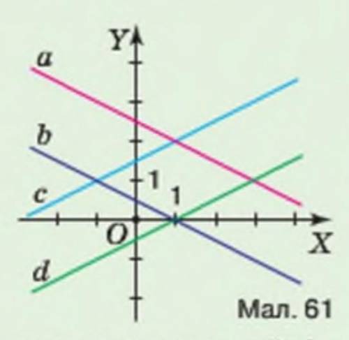 На малюнку 61 зображено графіки чотирьох лінійних функції а(х), b(x), c(x) і d(x). У яких функцій ку