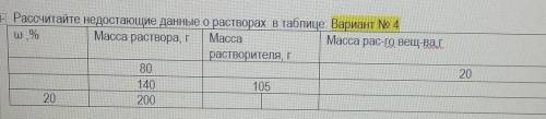 - Рассчитайте недостающие данные о растворах в таблице Вариант