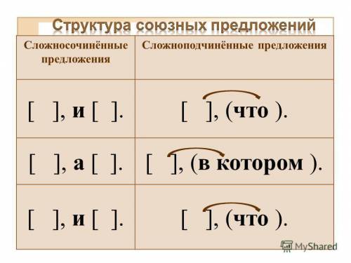 Из рассказа Чехова Смерть чиновника выписать 5 СПП (сложноподчинённые предложения) и начертить схе
