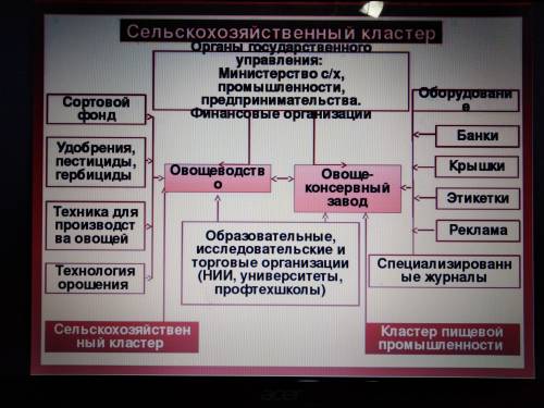 Составь кластер на тему сельское хозяйство, минимум 6 ответов