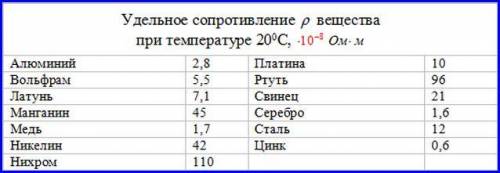 обчисліть силу струму яка проходить через мідний дріт довжигою 50м. та площою поперечного перерізу 0