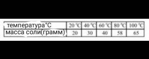 Используя значения в таблице, нанесите на график изменение растворимости в зависимости от температур