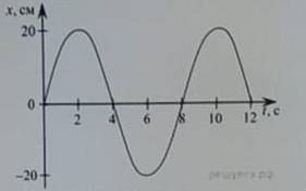 На рисунке представлен график зависимости координаты тела от времени. Какова амплитуда колебаний. от