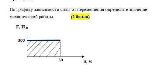 Уровень А: По графику зависимости силы от перемещения определите значение механической работы. ​