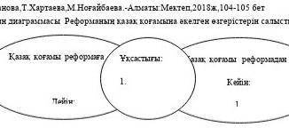 Венн диаграмассы Реформанның қазақ қоғамына әкелген өзгерістерін салыстыра отырып, аңықтаңыз.​