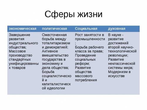 Таблиця Особливості розвитку США в першій половині 19 століття Економічна сфера життя: Соціальна с