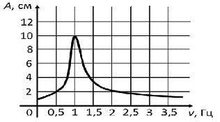 На рисунке предоставлена резонансная кривая (зависимость амплитуды вынужденных колебаний от частоты