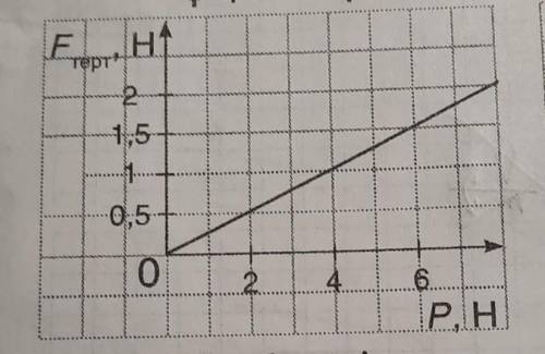 Розглянь графік залежності сили тертя ковзання від ваги тіла. Визнач коефіцієнт тертя ковзання.​