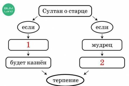 ВЕЛИКИЙ УЧИТЕЛЬ АЛЬ-ФАРАБИ. УРОК 2 Прочитай фрагмент текста. Заполни пропуски в составленной к нему